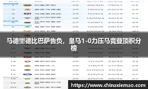 马德里德比巴萨告负，皇马1-0力压马竞登顶积分榜